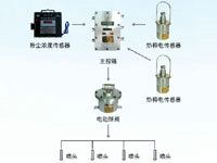 ZP127礦用自動灑水降塵裝置（粉塵超限自動噴霧）