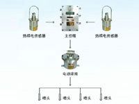 ZP127礦用自動灑水降塵裝置（大巷噴霧、定時大巷噴霧、大巷雙水幕噴霧）